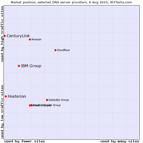 Market position of IBM Group vs. Hosterion vs. CenturyLink