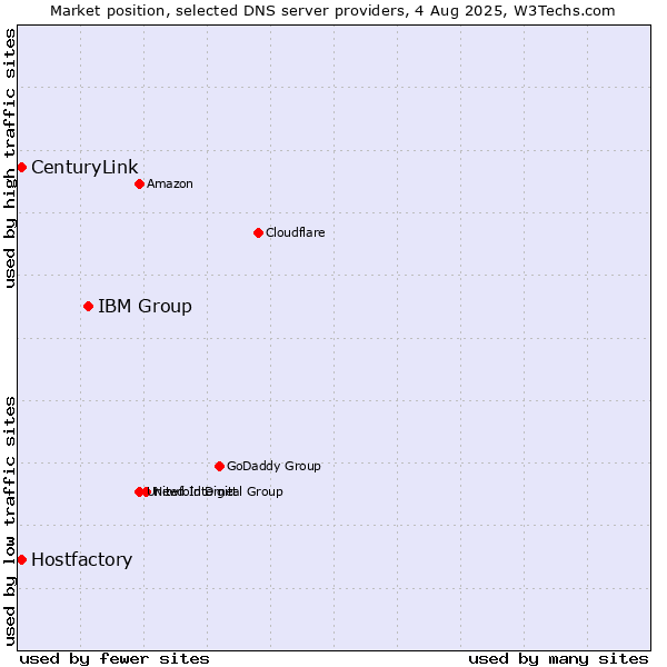 Market position of IBM Group vs. Hostfactory vs. CenturyLink