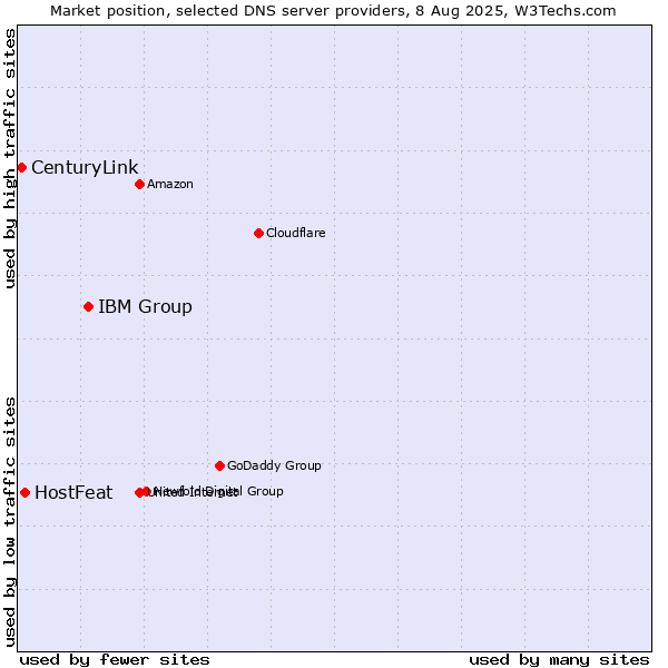Market position of IBM Group vs. HostFeat vs. CenturyLink