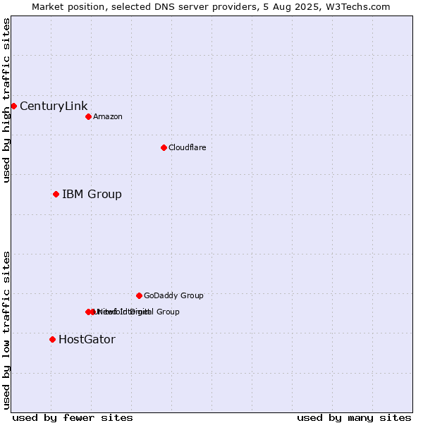 Market position of IBM Group vs. HostGator vs. CenturyLink
