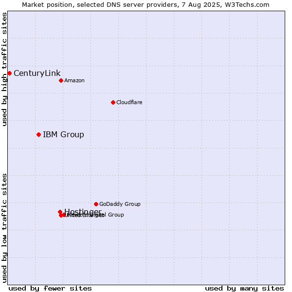 Market position of Hostinger vs. IBM Group vs. CenturyLink