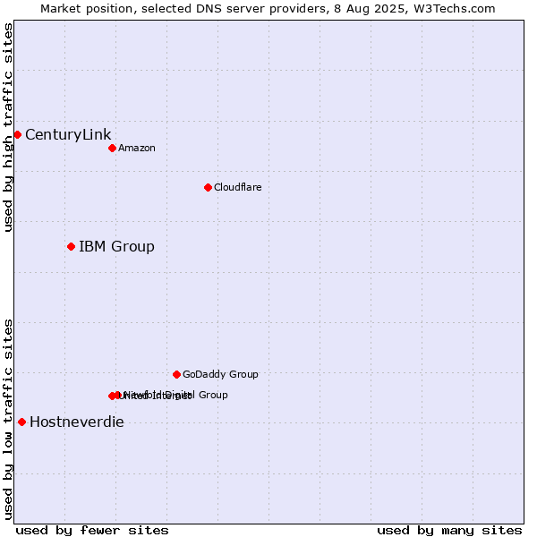 Market position of IBM Group vs. Hostneverdie vs. CenturyLink