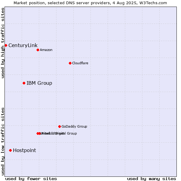 Market position of IBM Group vs. Hostpoint vs. CenturyLink