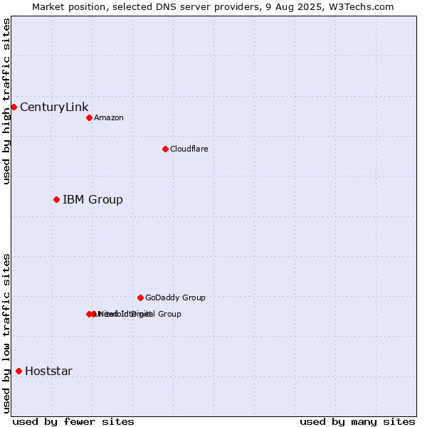 Market position of IBM Group vs. Hoststar vs. CenturyLink