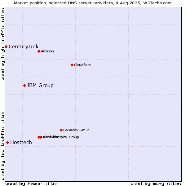 Market position of IBM Group vs. Hosttech vs. CenturyLink