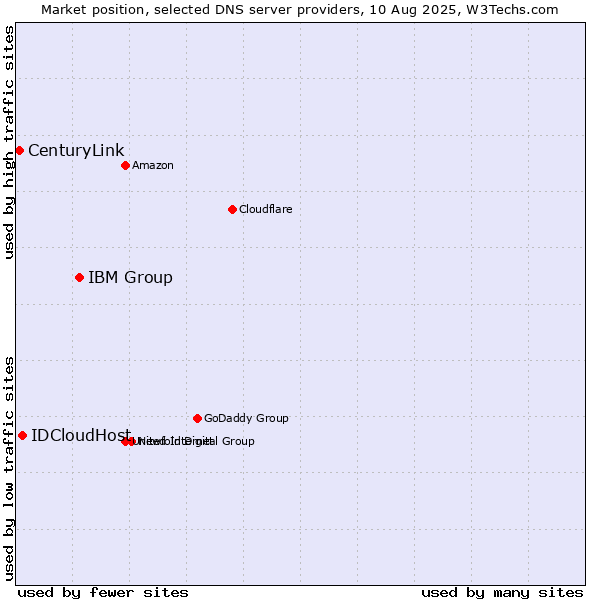 Market position of IBM Group vs. IDCloudHost vs. CenturyLink