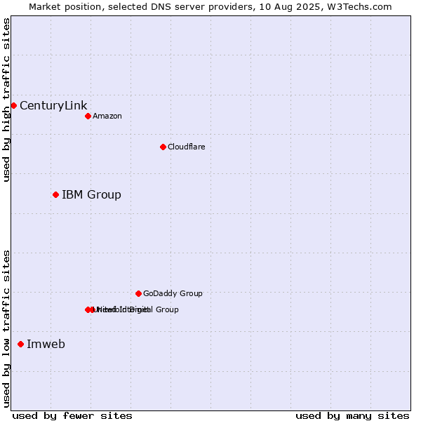 Market position of IBM Group vs. Imweb vs. CenturyLink