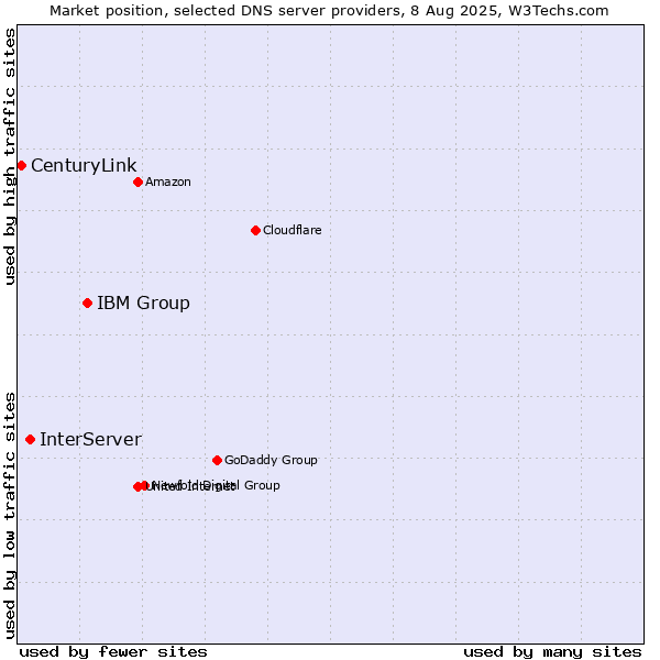 Market position of IBM Group vs. InterServer vs. CenturyLink