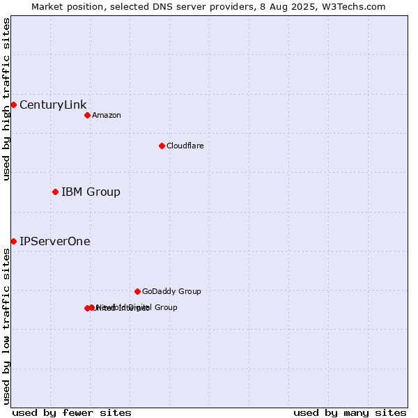Market position of IBM Group vs. IPServerOne vs. CenturyLink