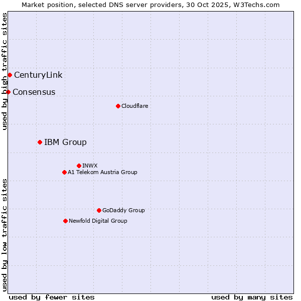 Market position of IBM Group vs. CenturyLink vs. Consensus