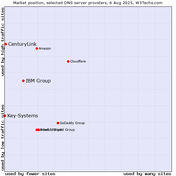 Market position of IBM Group vs. CenturyLink vs. Key-Systems