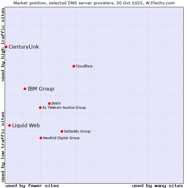 Market position of IBM Group vs. Liquid Web vs. CenturyLink