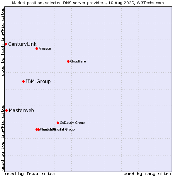 Market position of IBM Group vs. Masterweb vs. CenturyLink