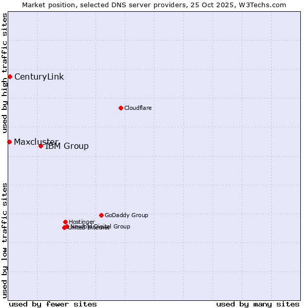 Market position of IBM Group vs. CenturyLink vs. Maxcluster
