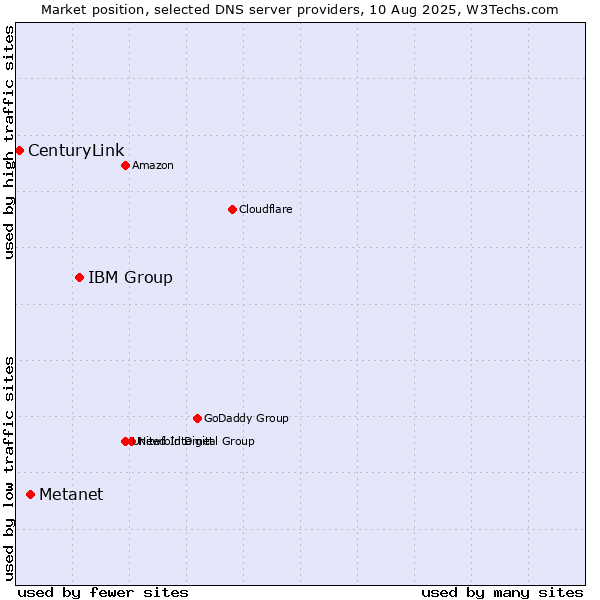 Market position of IBM Group vs. Metanet vs. CenturyLink
