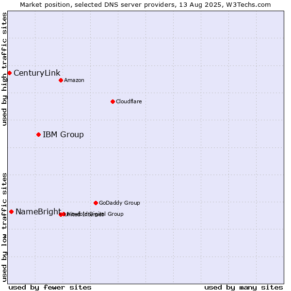 Market position of IBM Group vs. NameBright vs. CenturyLink