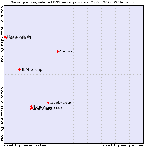 Market position of IBM Group vs. Nameshield vs. CenturyLink