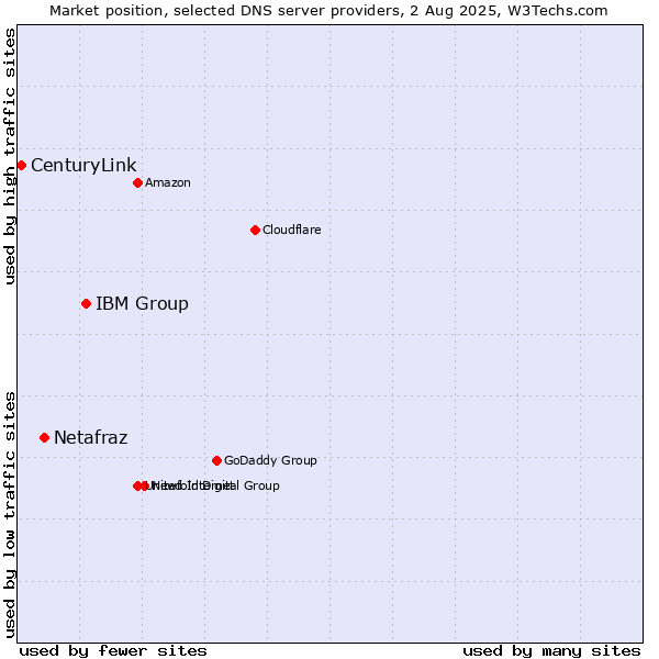 Market position of IBM Group vs. Netafraz vs. CenturyLink