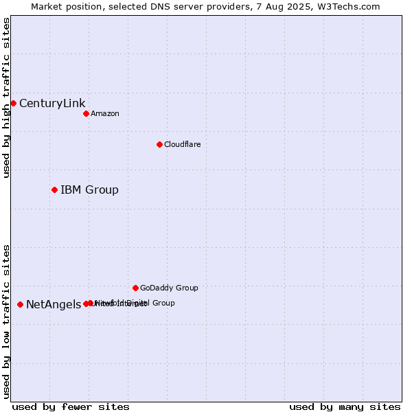Market position of IBM Group vs. NetAngels vs. CenturyLink