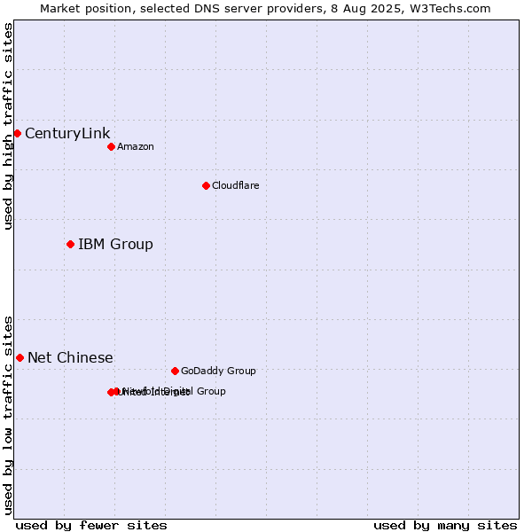 Market position of IBM Group vs. Net Chinese vs. CenturyLink