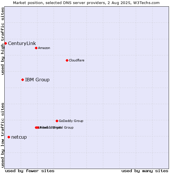 Market position of IBM Group vs. netcup vs. CenturyLink