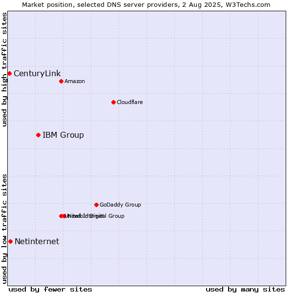 Market position of IBM Group vs. Netinternet vs. CenturyLink