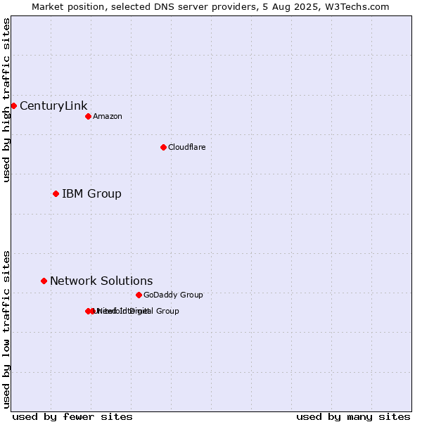 Market position of IBM Group vs. Network Solutions vs. CenturyLink