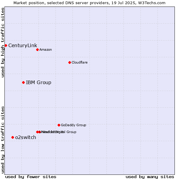 Market position of IBM Group vs. o2switch vs. CenturyLink
