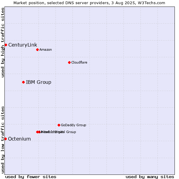 Market position of IBM Group vs. CenturyLink vs. Octenium