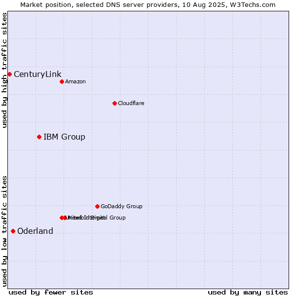 Market position of IBM Group vs. Oderland vs. CenturyLink