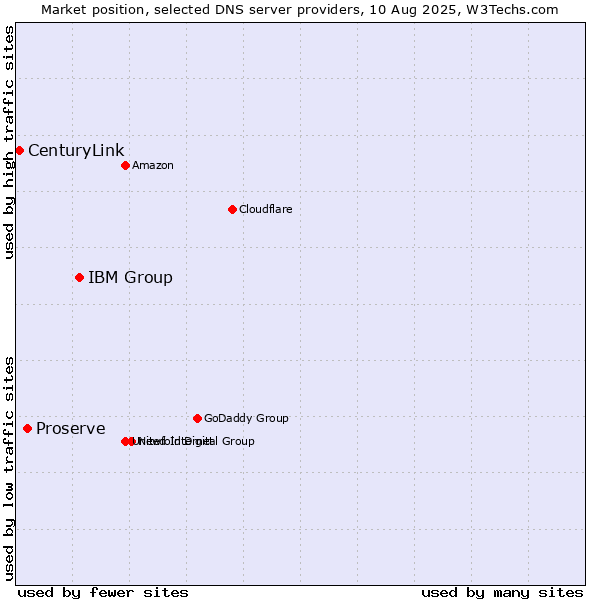Market position of IBM Group vs. Proserve vs. CenturyLink