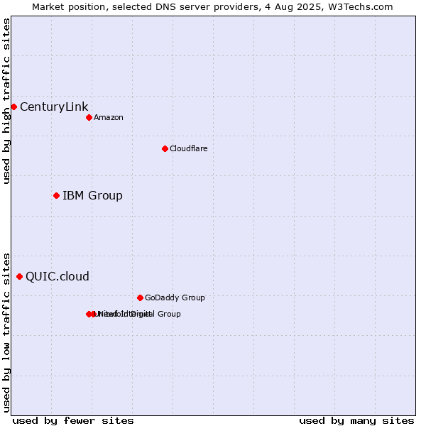 Market position of IBM Group vs. QUIC.cloud vs. CenturyLink