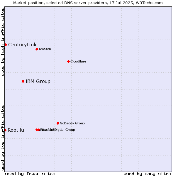 Market position of IBM Group vs. CenturyLink vs. Root.lu