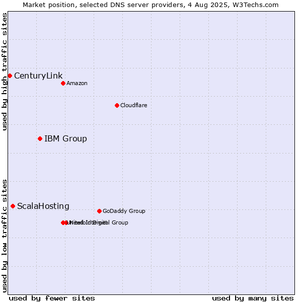 Market position of IBM Group vs. ScalaHosting vs. CenturyLink