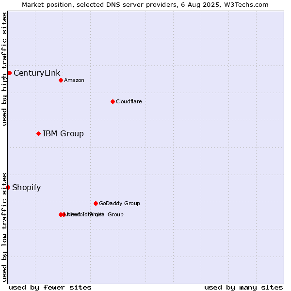 Market position of IBM Group vs. CenturyLink vs. Shopify