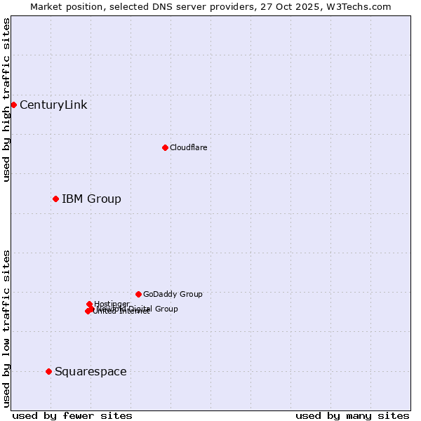 Market position of IBM Group vs. Squarespace vs. CenturyLink