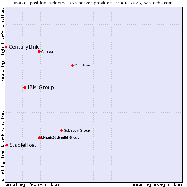 Market position of IBM Group vs. StableHost vs. CenturyLink