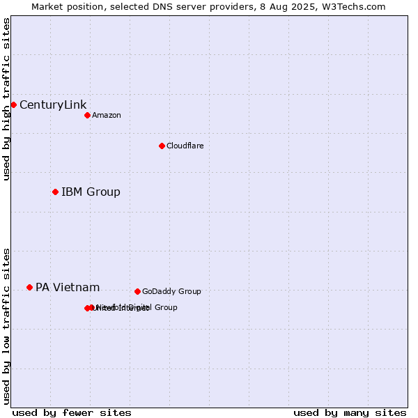 Market position of IBM Group vs. PA Vietnam vs. CenturyLink