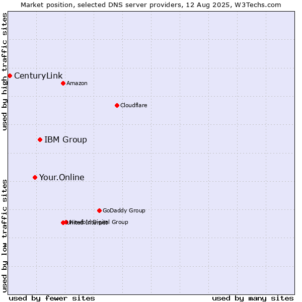 Market position of IBM Group vs. Your.Online vs. CenturyLink