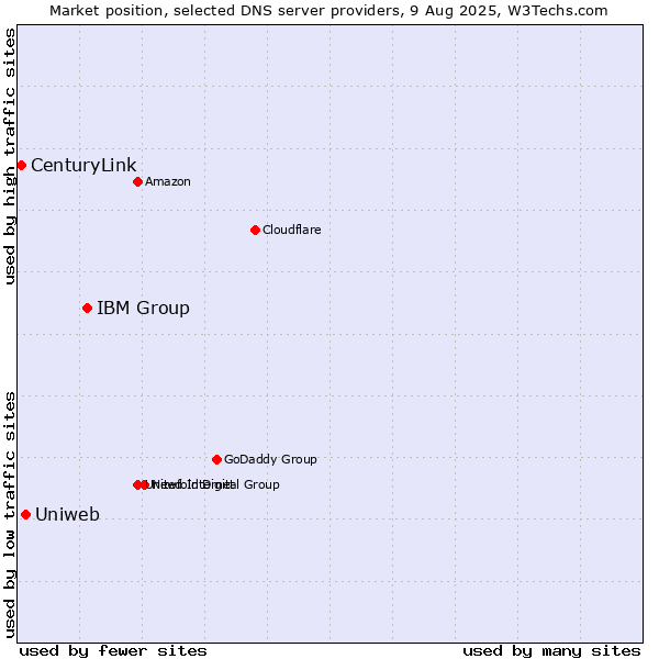 Market position of IBM Group vs. Uniweb vs. CenturyLink