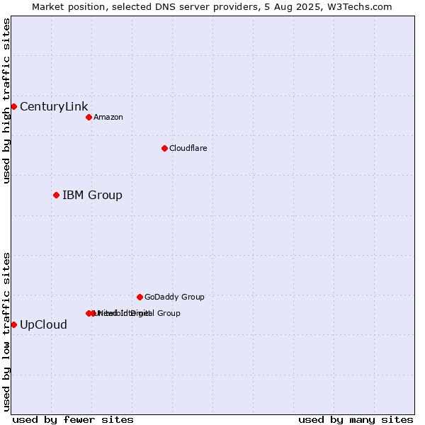 Market position of IBM Group vs. UpCloud vs. CenturyLink