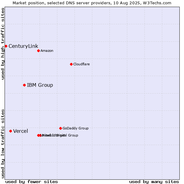 Market position of IBM Group vs. Vercel vs. CenturyLink