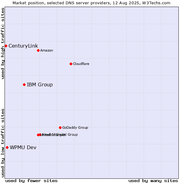 Market position of IBM Group vs. WPMU Dev vs. CenturyLink