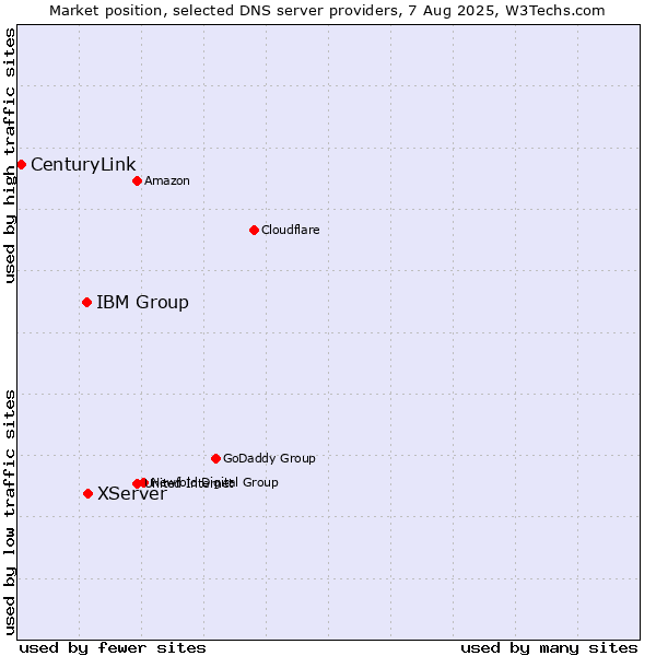 Market position of XServer vs. IBM Group vs. CenturyLink