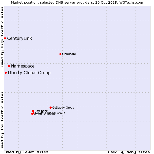 Market position of Namespace vs. Liberty Global Group vs. CenturyLink