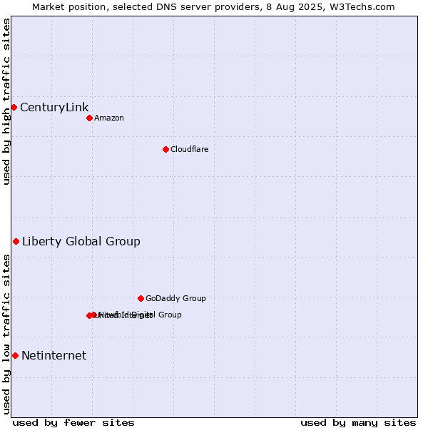 Market position of Liberty Global Group vs. Netinternet vs. CenturyLink