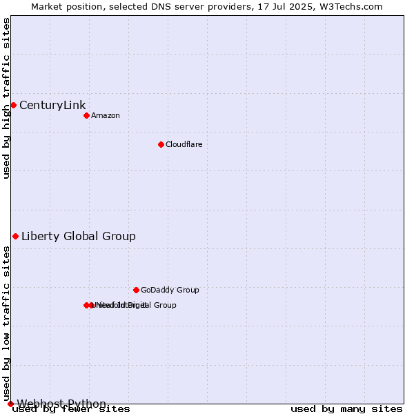 Market position of Liberty Global Group vs. CenturyLink vs. Webhost Python