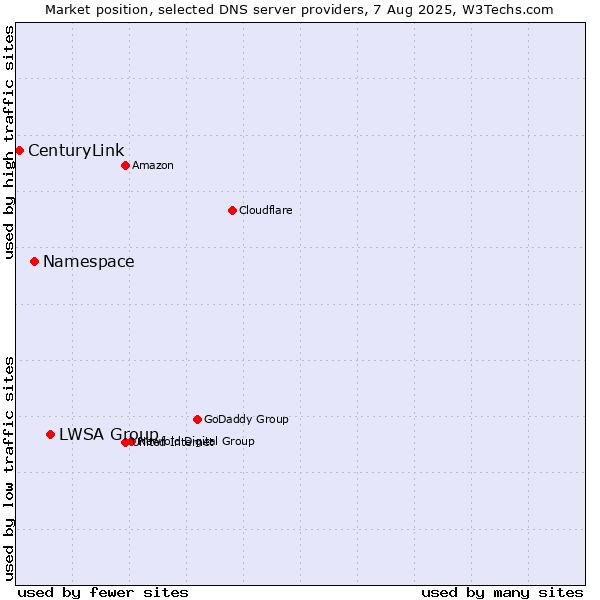 Market position of LWSA Group vs. Namespace vs. CenturyLink