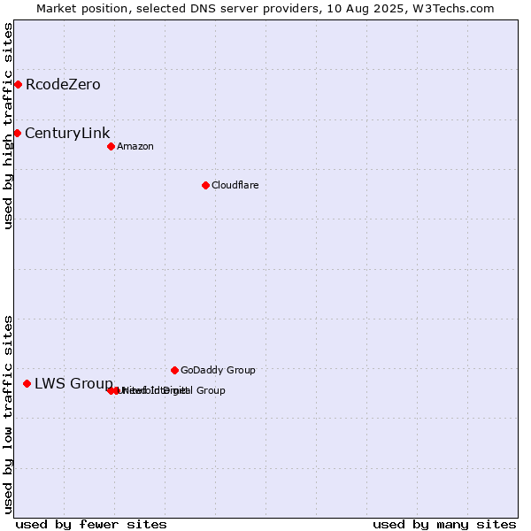 Market position of LWS Group vs. RcodeZero vs. CenturyLink