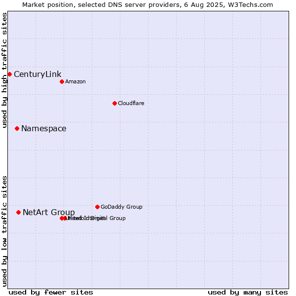 Market position of NetArt Group vs. Namespace vs. CenturyLink